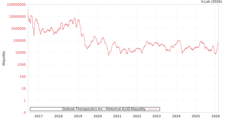graph of Outlook Therapeutics Inc ILLIQ-HIST
