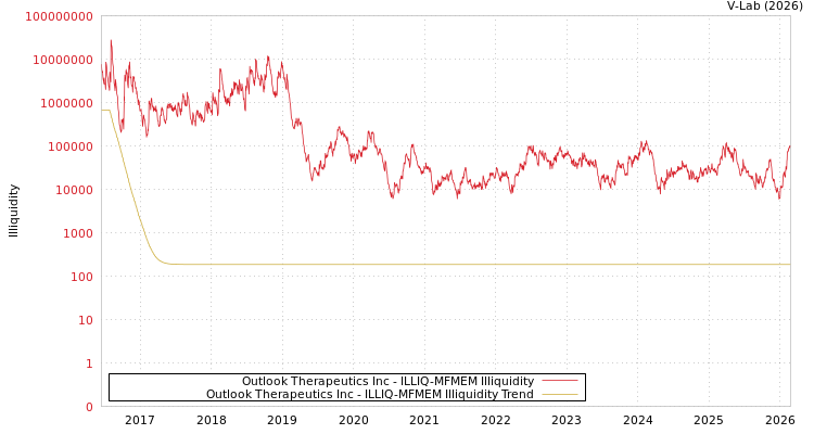 graph of Outlook Therapeutics Inc ILLIQ-MFMEM