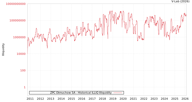 graph of ZPC Otmuchow SA ILLIQ-HIST