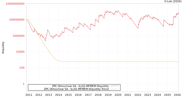 graph of ZPC Otmuchow SA ILLIQ-MFMEM