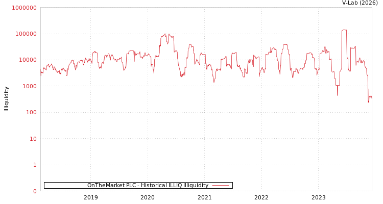 graph of OnTheMarket PLC ILLIQ-HIST