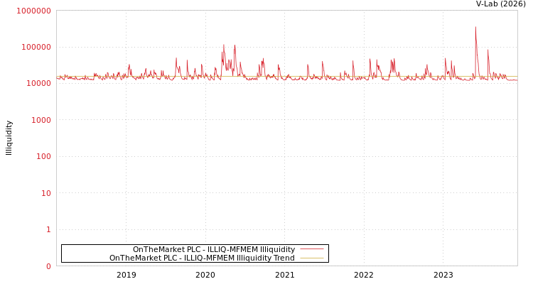 graph of OnTheMarket PLC ILLIQ-MFMEM