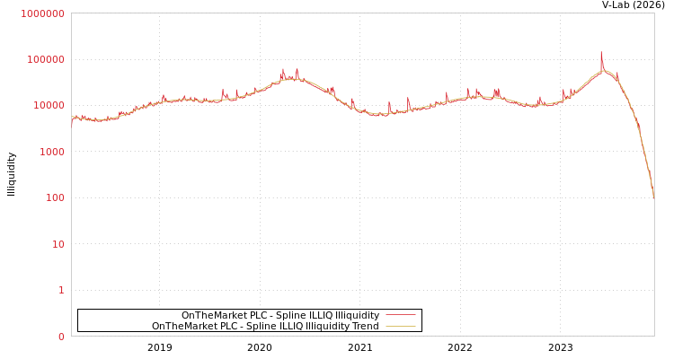 graph of OnTheMarket PLC ILLIQ-SMEM