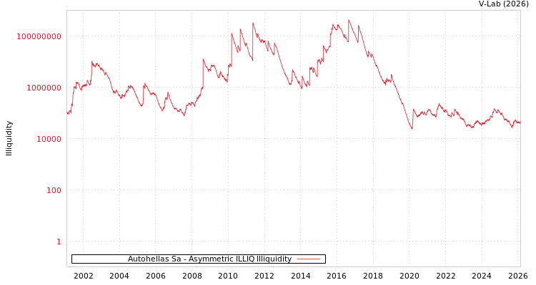 graph of Autohellas Sa ILLIQ-AMEM