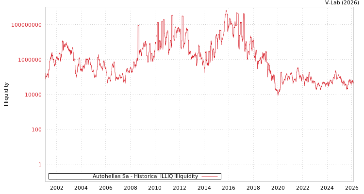 graph of Autohellas Sa ILLIQ-HIST