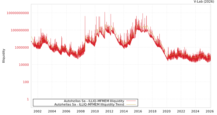 graph of Autohellas Sa ILLIQ-MFMEM