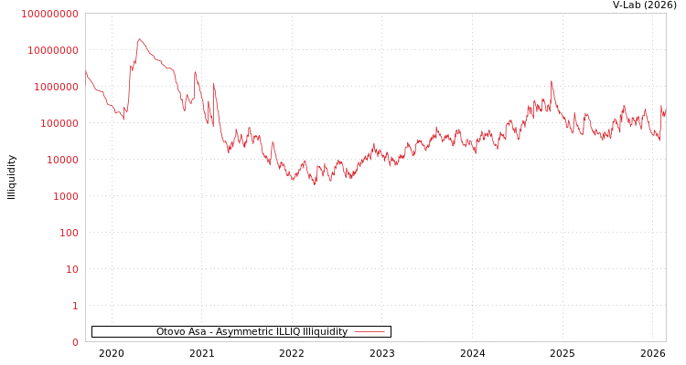 graph of Otovo Asa ILLIQ-AMEM