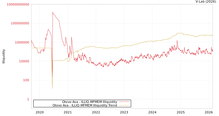 graph of Otovo Asa ILLIQ-MFMEM