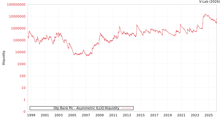 graph of Otp Bank Plc ILLIQ-AMEM