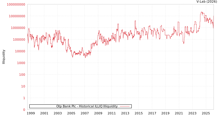graph of Otp Bank Plc ILLIQ-HIST