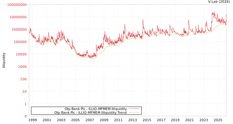 graph of Otp Bank Plc ILLIQ-MFMEM