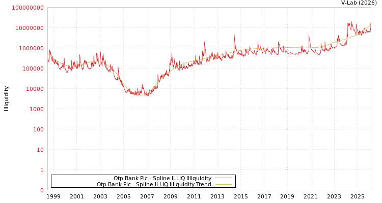 graph of Otp Bank Plc ILLIQ-SMEM
