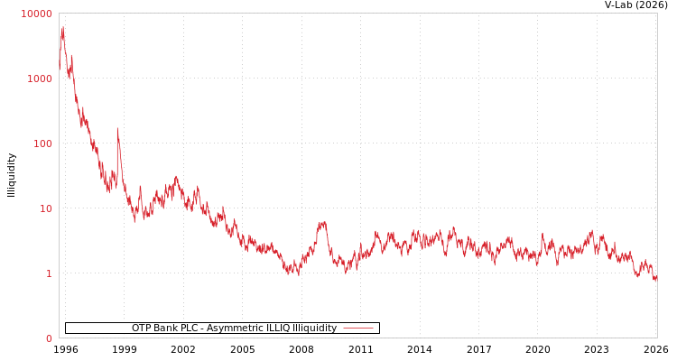 graph of OTP Bank PLC ILLIQ-AMEM