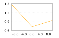 Impact of return on liquidity tomorrow