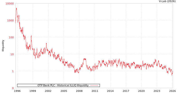 graph of OTP Bank PLC ILLIQ-HIST