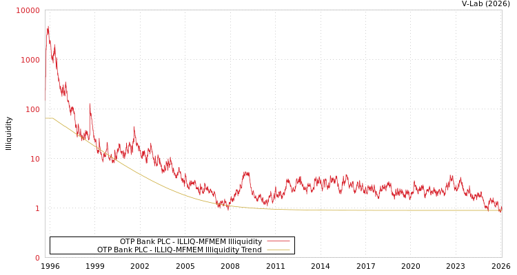 graph of OTP Bank PLC ILLIQ-MFMEM