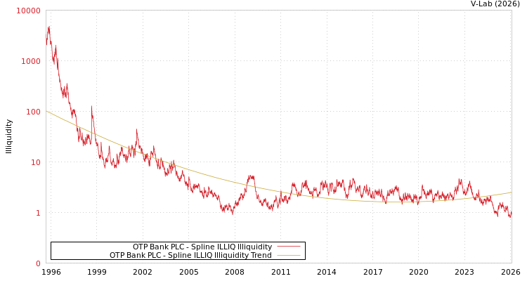 graph of OTP Bank PLC ILLIQ-SMEM