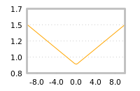 Impact of return on liquidity tomorrow