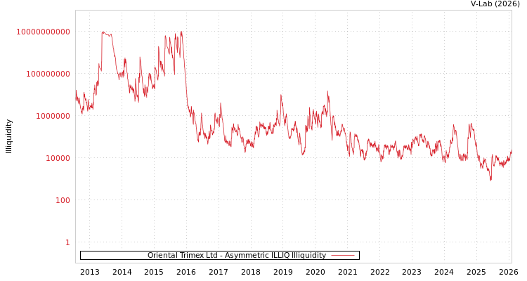 graph of Oriental Trimex Ltd ILLIQ-AMEM