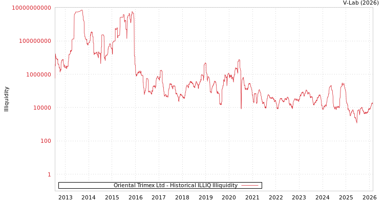 graph of Oriental Trimex Ltd ILLIQ-HIST
