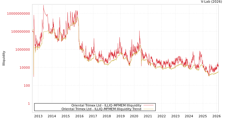 graph of Oriental Trimex Ltd ILLIQ-MFMEM