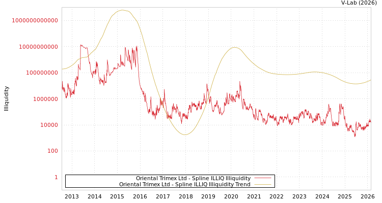 graph of Oriental Trimex Ltd ILLIQ-SMEM