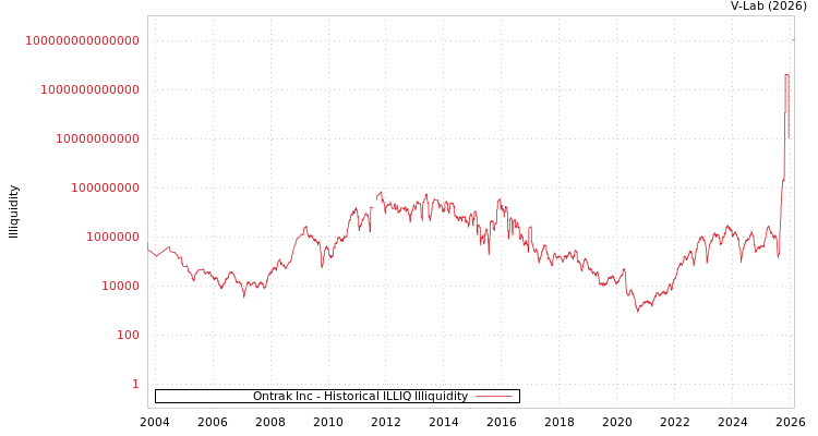 graph of Ontrak Inc ILLIQ-HIST