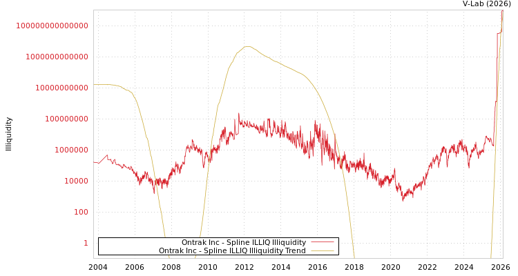 graph of Ontrak Inc ILLIQ-SMEM