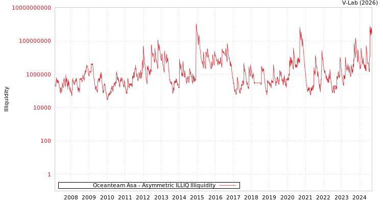 graph of Oceanteam Asa ILLIQ-AMEM