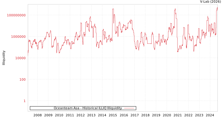 graph of Oceanteam Asa ILLIQ-HIST