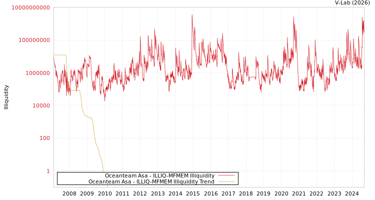 graph of Oceanteam Asa ILLIQ-MFMEM