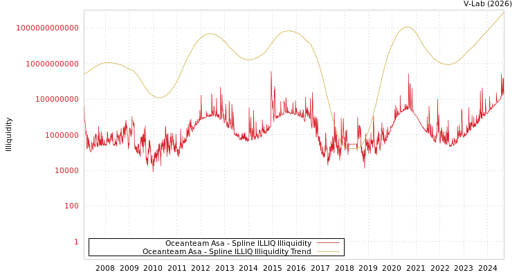graph of Oceanteam Asa ILLIQ-SMEM