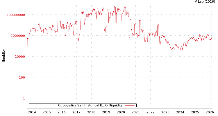 graph of Ot Logistics Sa ILLIQ-HIST