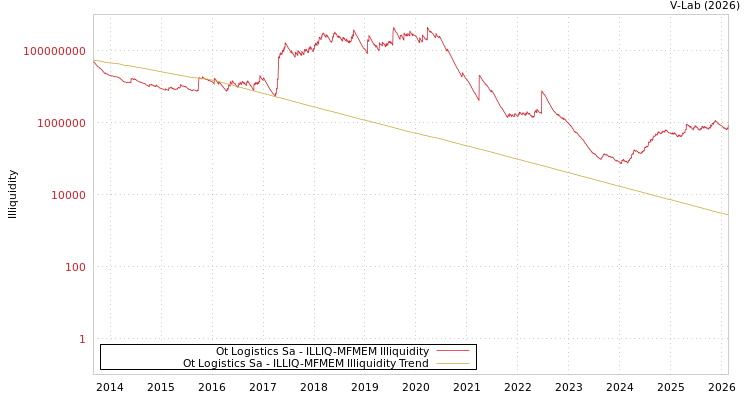 graph of Ot Logistics Sa ILLIQ-MFMEM