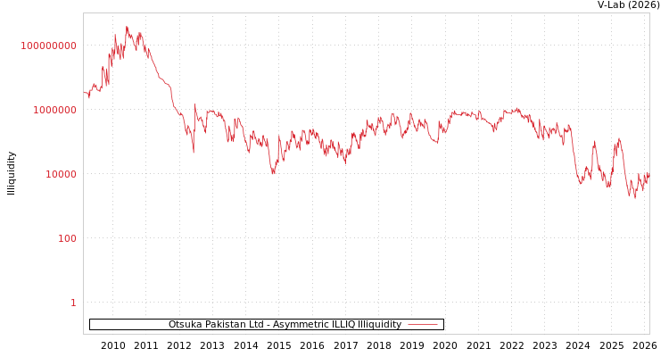 graph of Otsuka Pakistan Ltd ILLIQ-AMEM