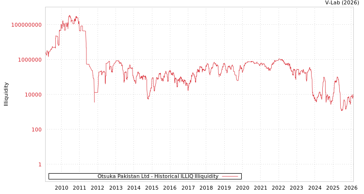 graph of Otsuka Pakistan Ltd ILLIQ-HIST