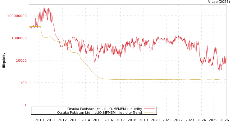 graph of Otsuka Pakistan Ltd ILLIQ-MFMEM