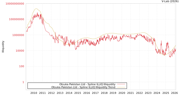 graph of Otsuka Pakistan Ltd ILLIQ-SMEM