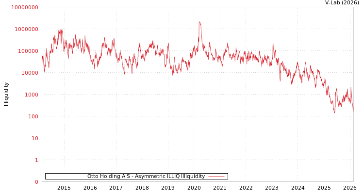 graph of Otto Holding A S ILLIQ-AMEM