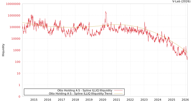graph of Otto Holding A S ILLIQ-SMEM