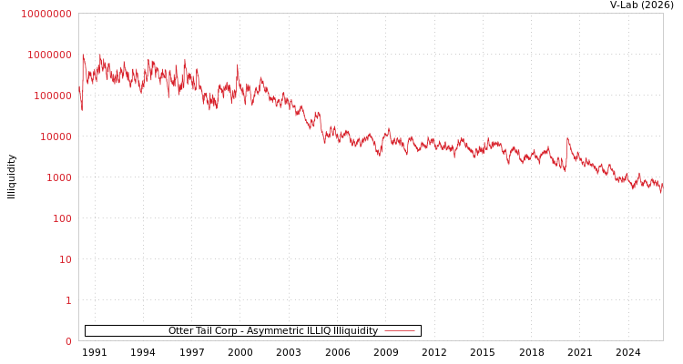 graph of Otter Tail Corp ILLIQ-AMEM
