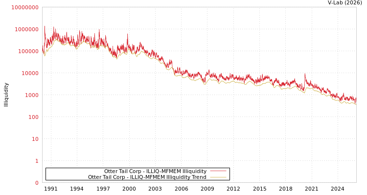 graph of Otter Tail Corp ILLIQ-MFMEM
