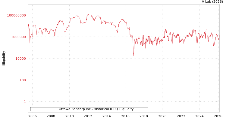 graph of Ottawa Bancorp Inc ILLIQ-HIST
