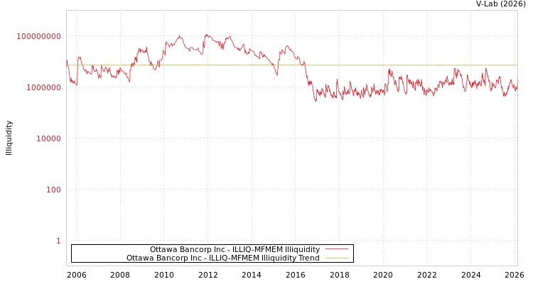 graph of Ottawa Bancorp Inc ILLIQ-MFMEM