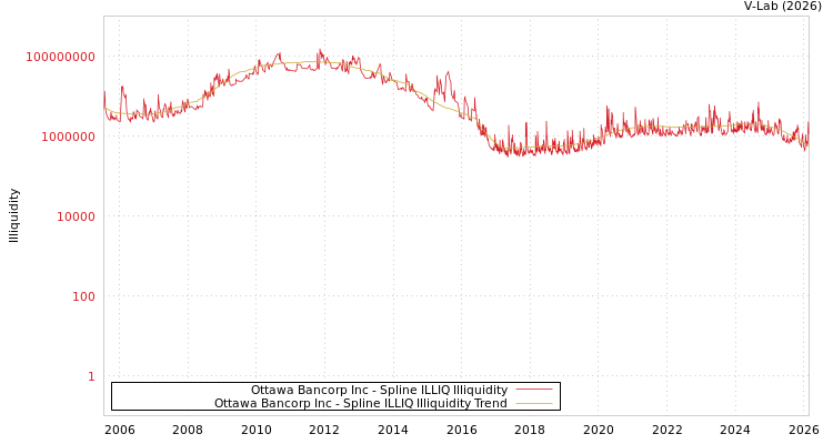 graph of Ottawa Bancorp Inc ILLIQ-SMEM