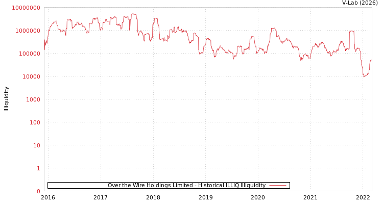 graph of Over the Wire Holdings Limited ILLIQ-HIST