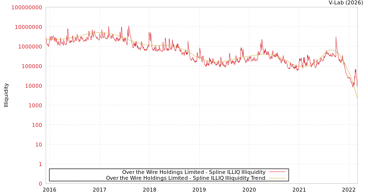 graph of Over the Wire Holdings Limited ILLIQ-SMEM