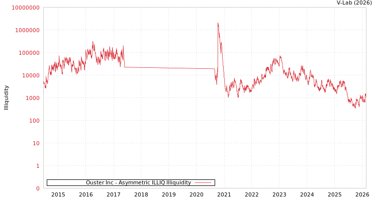 graph of Ouster Inc ILLIQ-AMEM