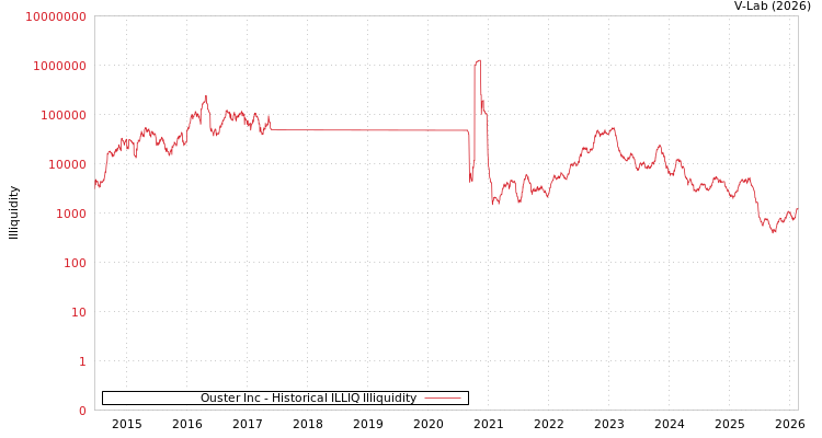 graph of Ouster Inc ILLIQ-HIST