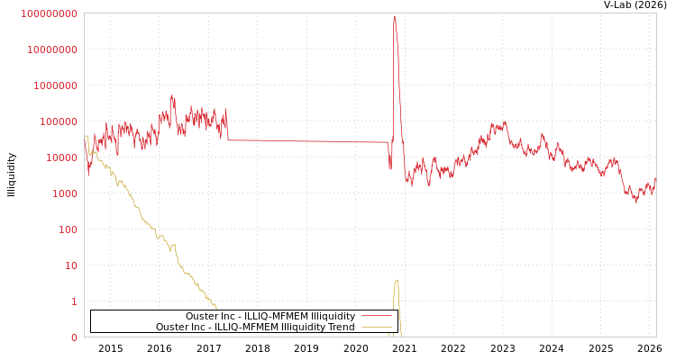 graph of Ouster Inc ILLIQ-MFMEM